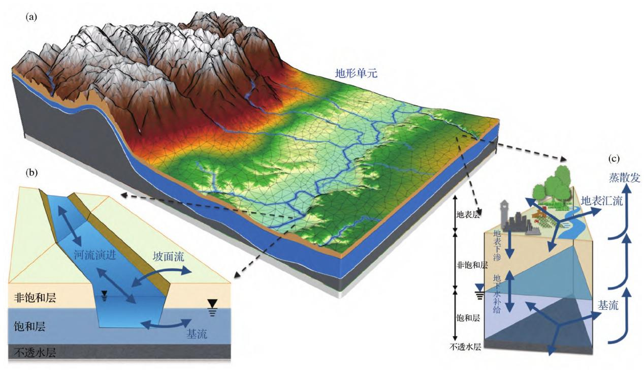 图2-4 SHUD模型的水平空间结构（a）、河流网络拓扑关系（b）和垂直分层关系（c）（引自舒乐乐 等，2022）Figure 2-4 The lateral spatial structure(a), river topology(b) and vertical layers(c)