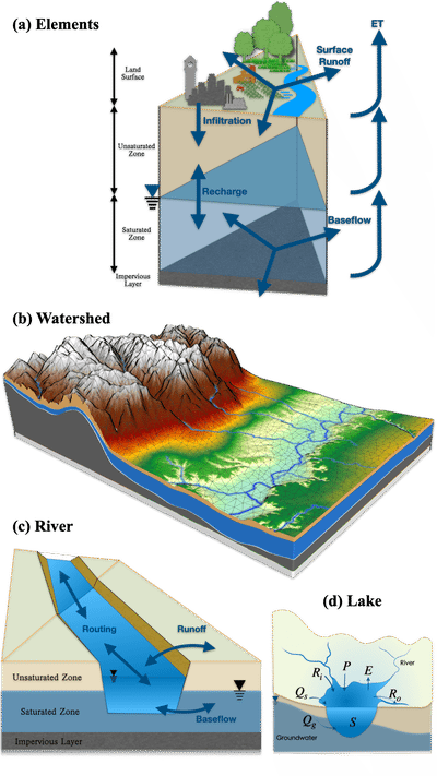 SHUD Modeling System