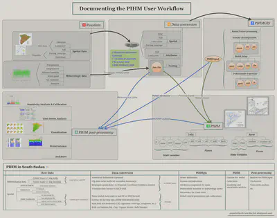 Overview of the use of artificial intelligence techniques to support model integration