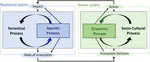 Integrating fast and slow processes is essential for simulating human–freshwater interactions